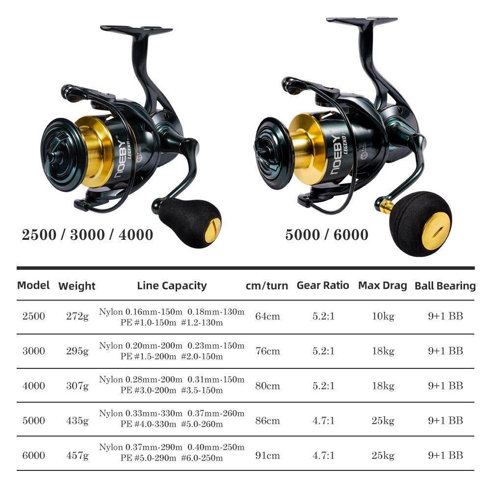 Noeby スピニング釣りリール 3000 4000 500 - Penn Reel Fierce のレビューと価格